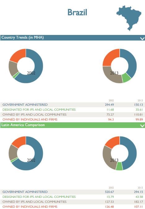 Forest Tenure Tool: Country and Regional Comparison